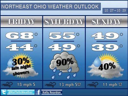 Cleveland Heights Weather Forecasts. . 10 day weather cleveland